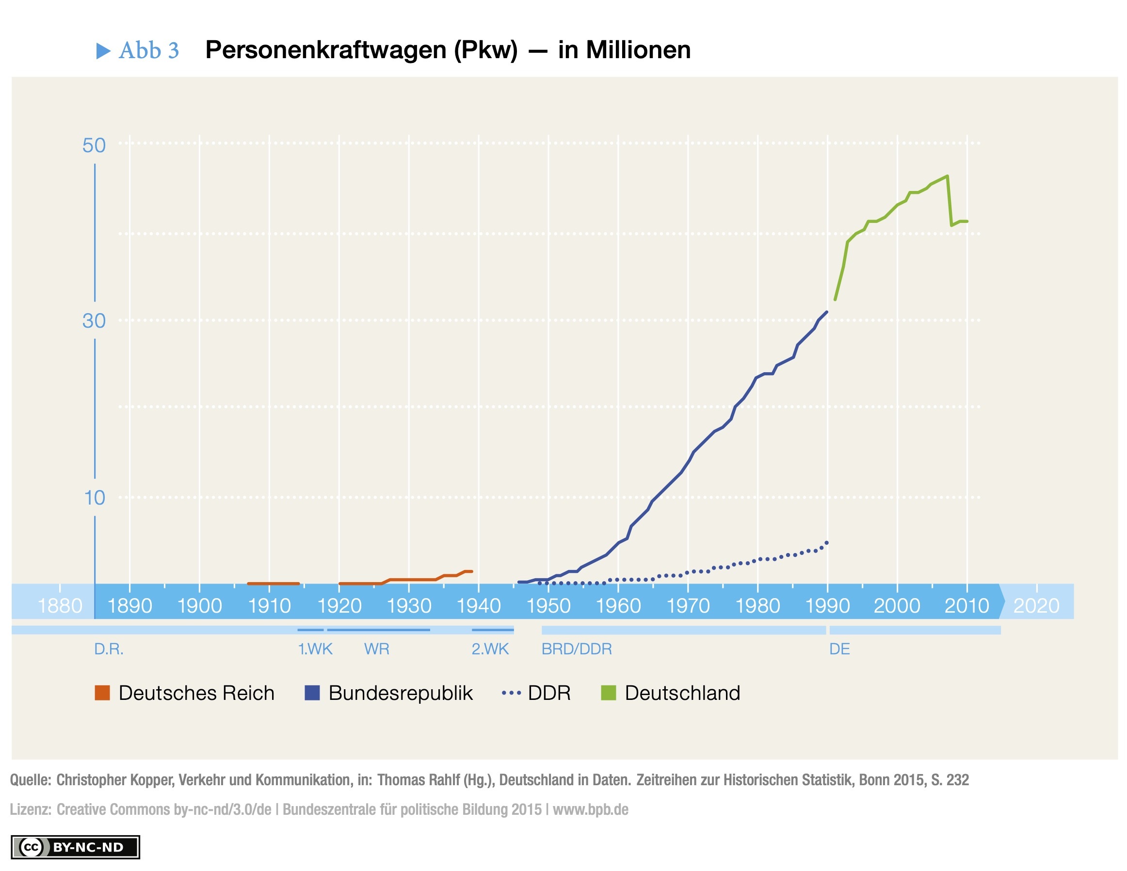 Personenkraftwagen in Millionen